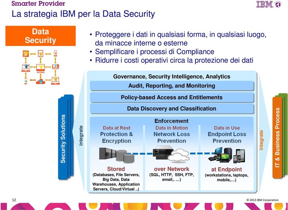 Policy-based Access and Entitlements Security Solutions integrate Stored (Databases, File Servers, Big Data, Data Warehouses, Application Servers,