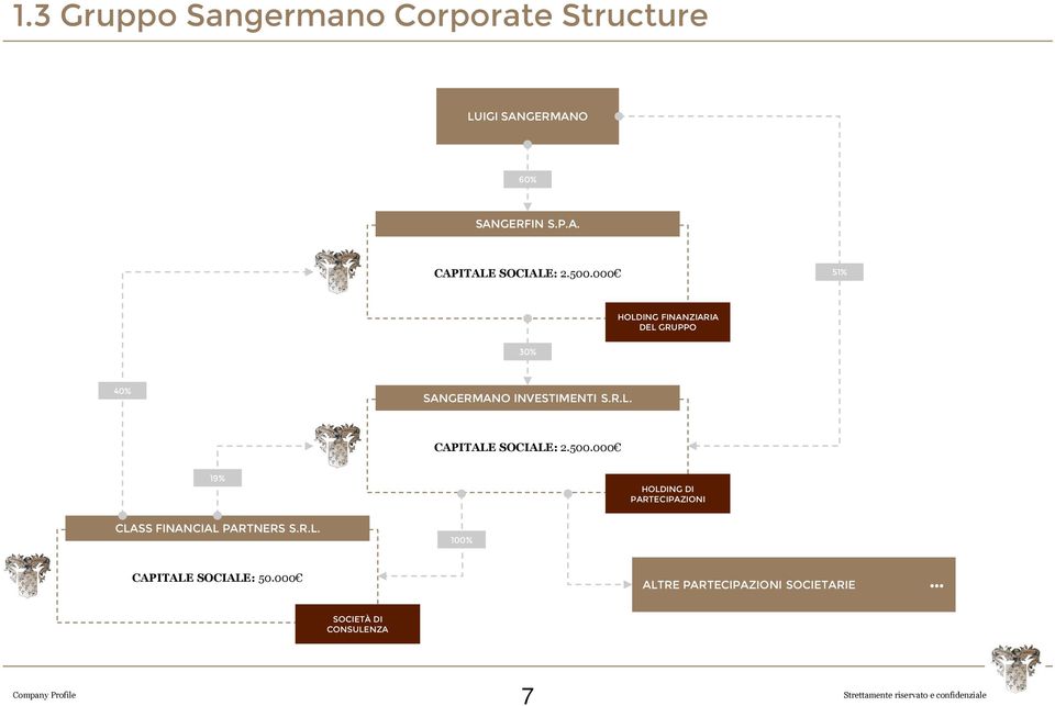 500.000 19% HOLDING DI PARTECIPAZIONI CLASS FINANCIAL PARTNERS S.R.L. 100% CAPITALE SOCIALE: 50.