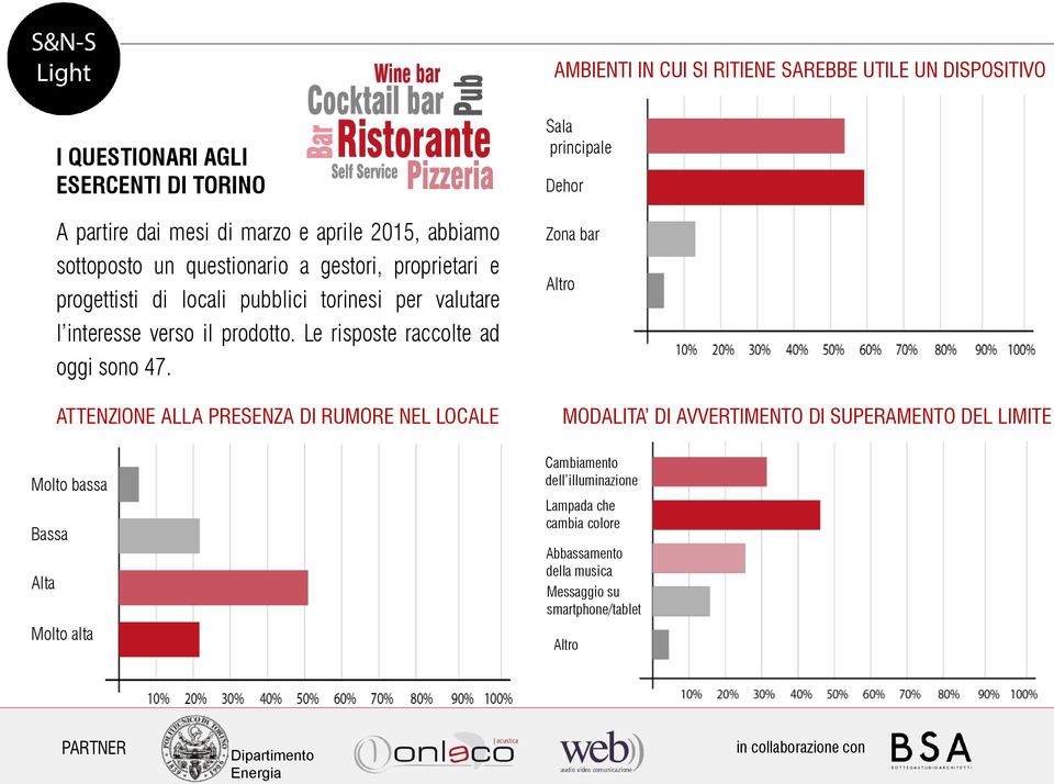 Le risposte raccolte ad oggi sono 47.