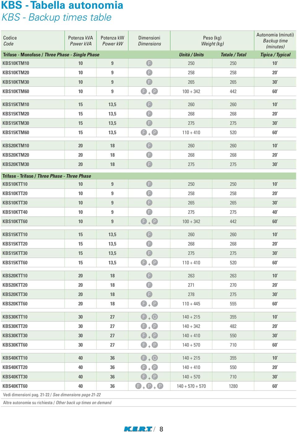 342 442 60 KBS15KTM10 15 13,5 F 260 260 10 KBS15KTM20 15 13,5 F 268 268 20 KBS15KTM30 15 13,5 F 275 275 30 KBS15KTM60 15 13,5 F + P 110 + 410 520 60 KBS20KTM10 20 18 F 260 260 10 KBS20KTM20 20 18 F