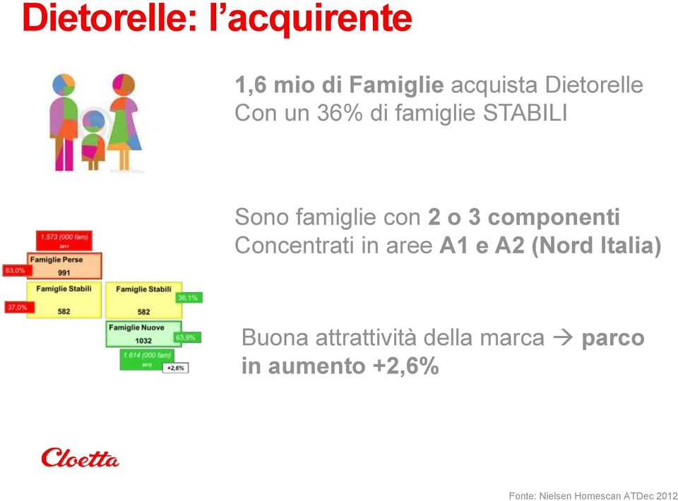 Concentrati in aree A1 e A2 (Nord Italia) Buona attrattività