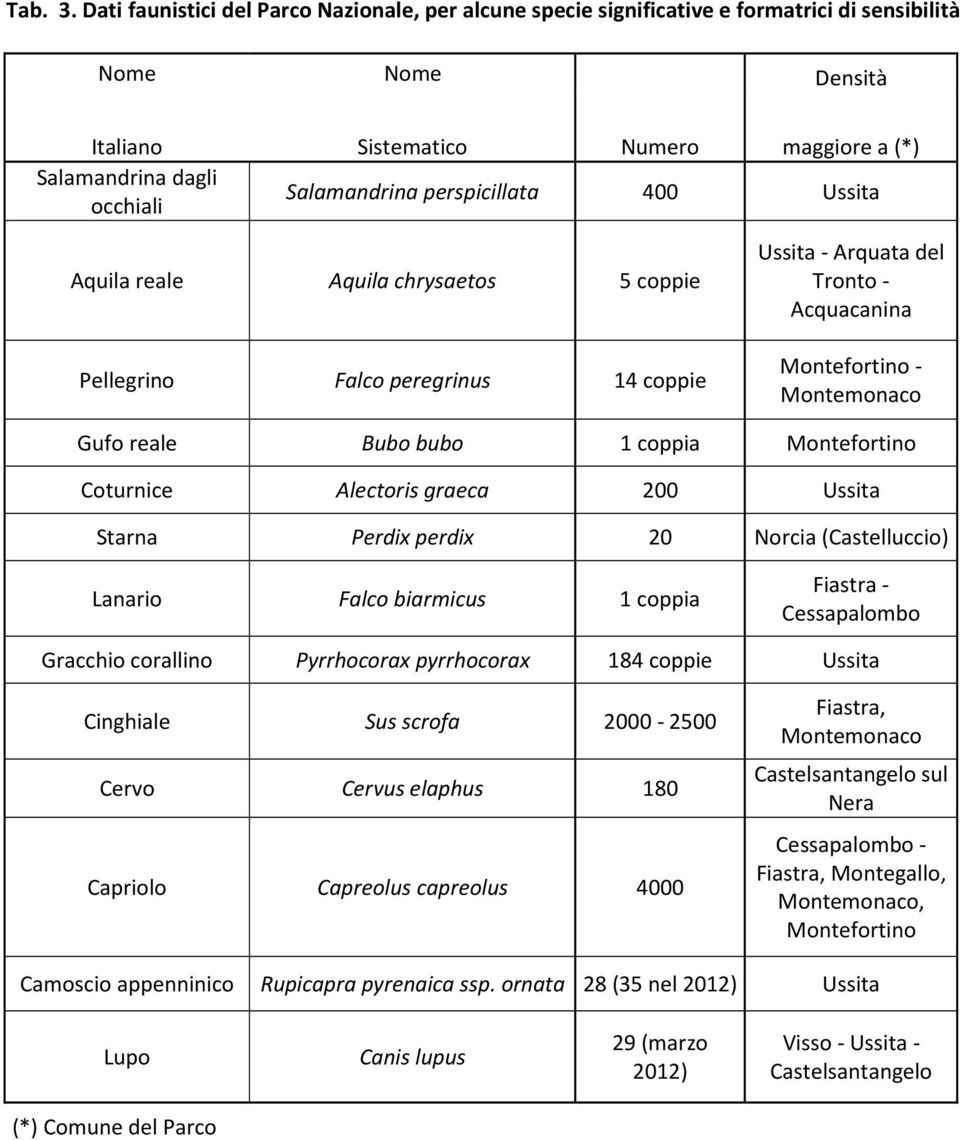 perspicillata 400 Ussita Aquila reale Aquila chrysaetos 5 coppie Pellegrino Falco peregrinus 14 coppie Ussita - Arquata del Tronto - Acquacanina Montefortino - Montemonaco Gufo reale Bubo bubo 1