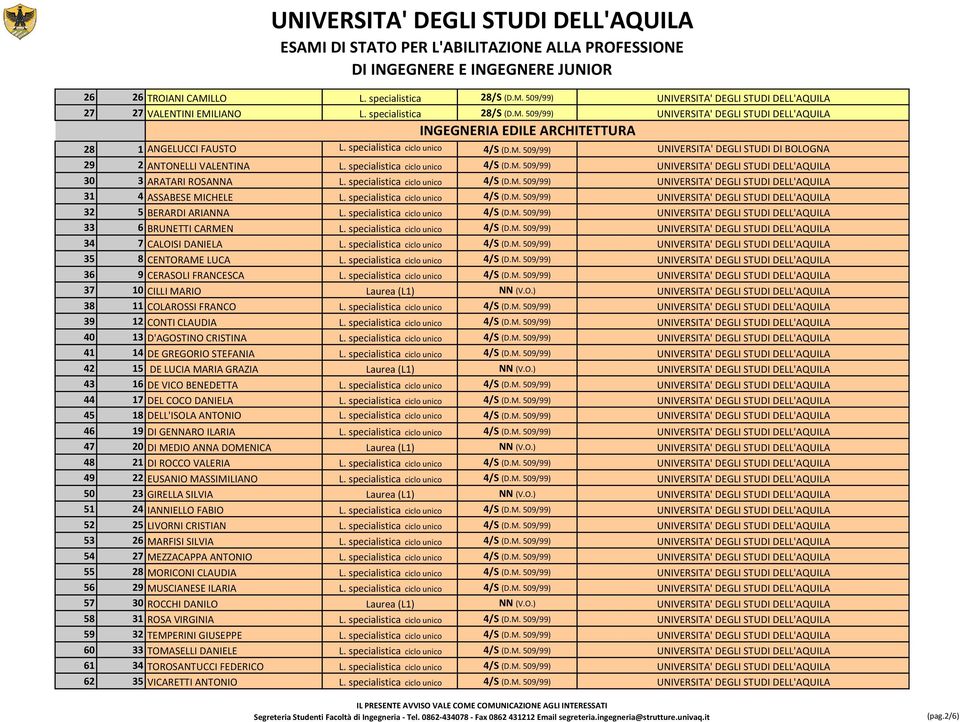 specialistica ciclo unico 4/S (D.M. 509/99) UNIVERSITA' DEGLI STUDI DELL'AQUILA 31 4 ASSABESE MICHELE L. specialistica ciclo unico 4/S (D.M. 509/99) UNIVERSITA' DEGLI STUDI DELL'AQUILA 32 5 BERARDI ARIANNA L.