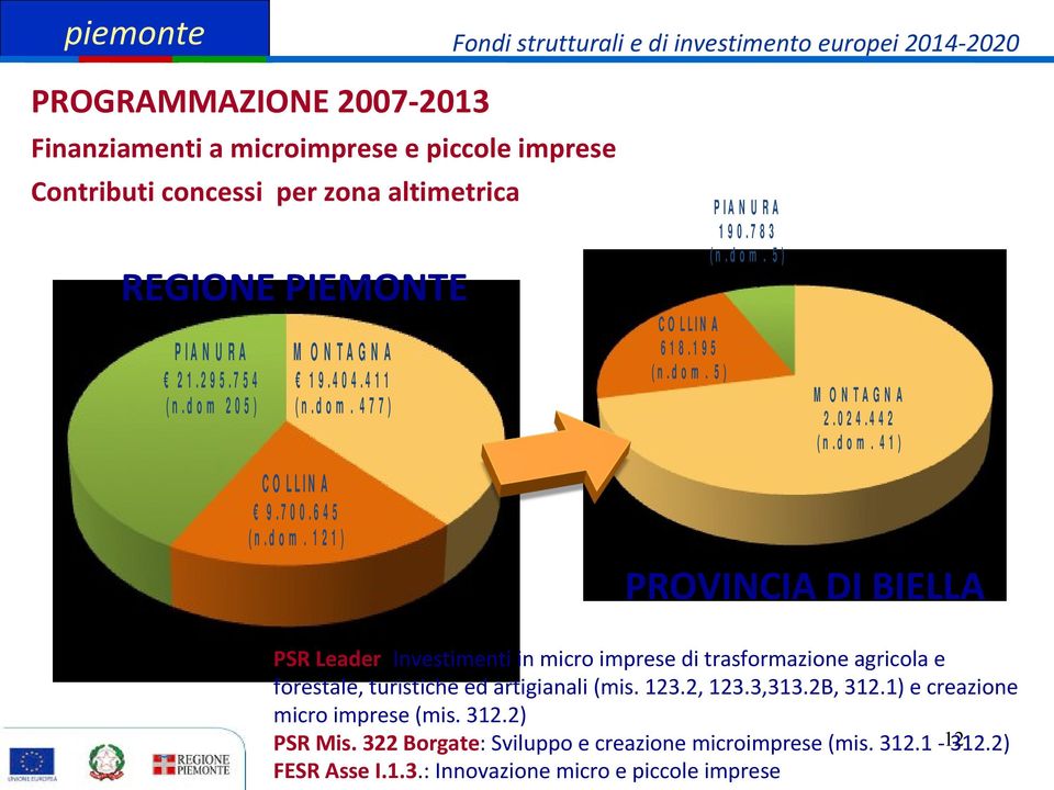 d o m. 4 1 ) C O LLIN A 9.7 0 0.6 4 5 (n.d o m. 1 2 1 ) PROVINCIA DI BIELLA PSR Leader: Investimenti in micro imprese di trasformazione agricola e forestale, turistiche ed artigianali (mis. 123.