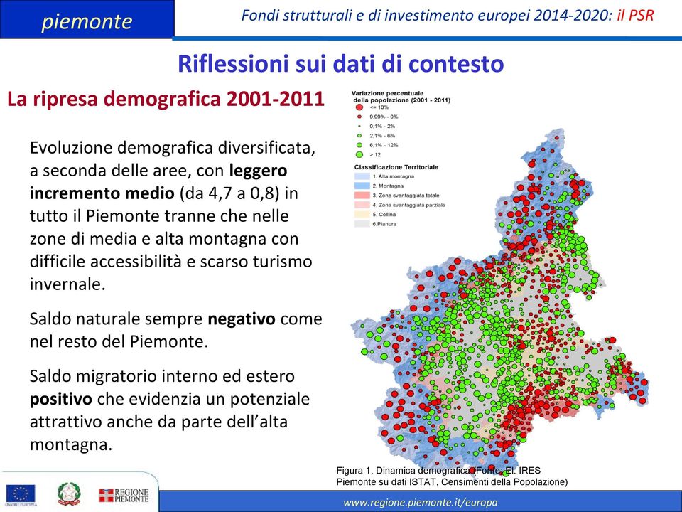 Saldo naturale sempre negativo come nel resto del Piemonte.