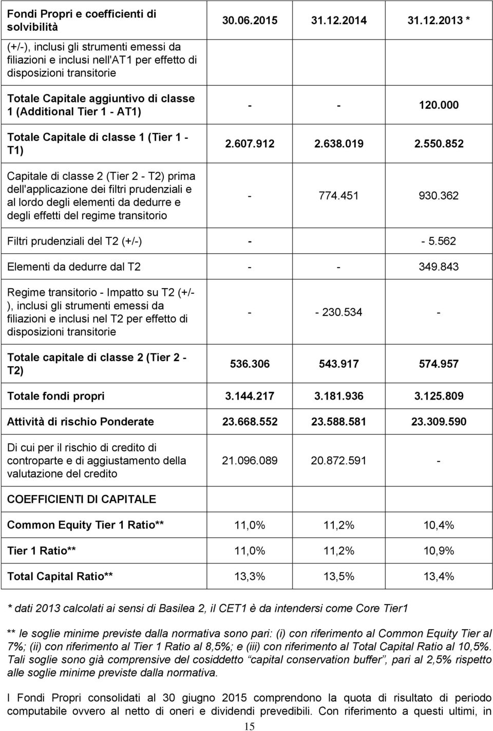 effetti del regime transitorio 30.06.2015 31.12.2014 31.12.2013 * - - 120.000 2.607.912 2.638.019 2.550.852-774.451 930.362 Filtri prudenziali del T2 (+/-) - - 5.