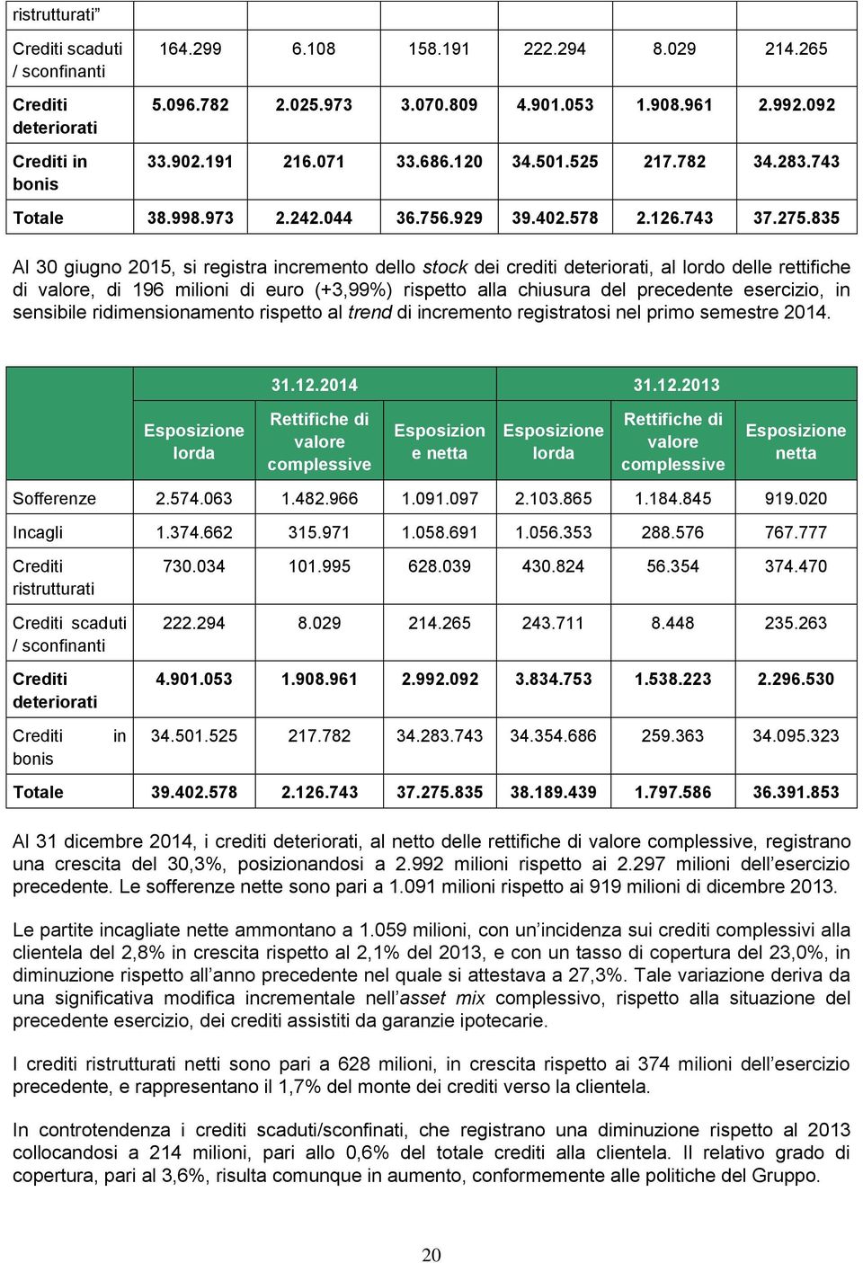 835 Al 30 giugno 2015, si registra incremento dello stock dei crediti deteriorati, al lordo delle rettifiche di valore, di 196 milioni di euro (+3,99%) rispetto alla chiusura del precedente