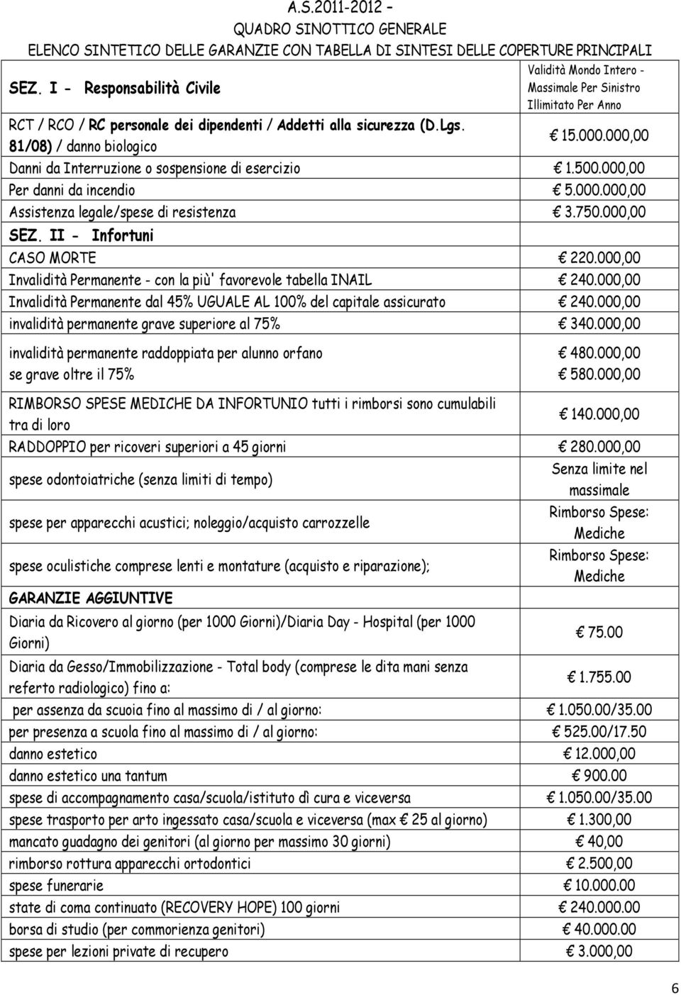 000,00 Danni da Interruzione o sospensione di esercizio 1.500.000,00 Per danni da incendio 5.000.000,00 Assistenza legale/spese di resistenza 3.750.000,00 SEZ. II - Infortuni CASO MORTE 220.