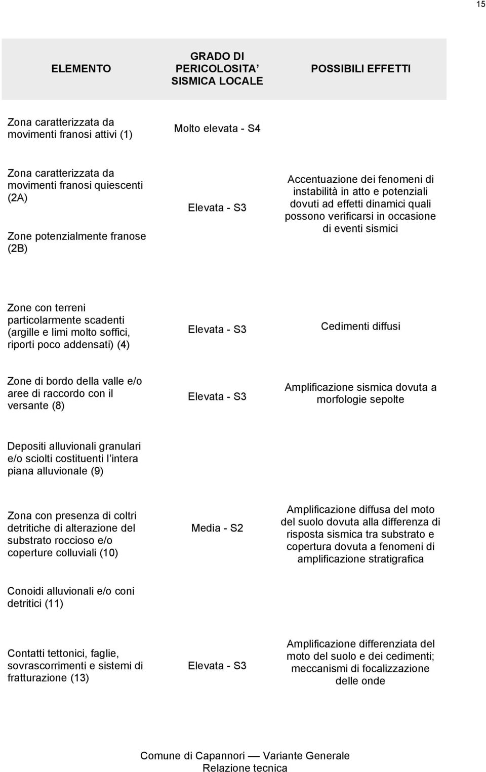 terreni particolarmente scadenti (argille e limi molto soffici, riporti poco addensati) (4) Elevata - S3 Cedimenti diffusi Zone di bordo della valle e/o aree di raccordo con il versante (8) Elevata -