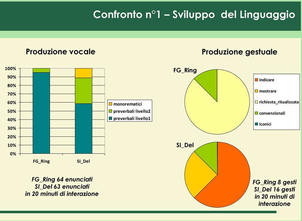 richiesta_ritualizzata convenzionali iconici 20% 10% 0% FG_Ring SI_Del SI_Del FG_Ring 64 enunciati