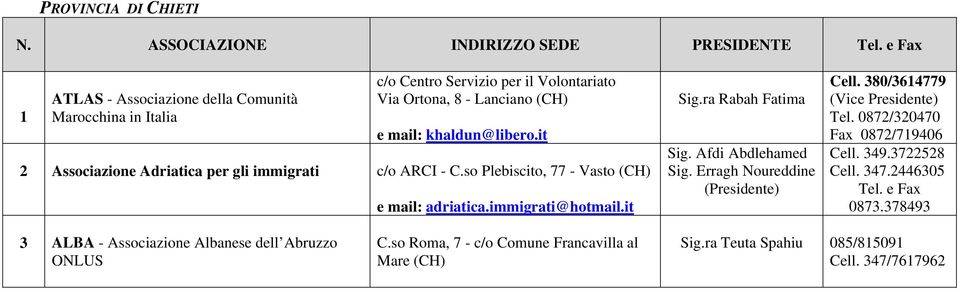 it 2 Associazione Adriatica per gli immigrati c/o ARCI - C.so Plebiscito, 77 - Vasto (CH) e mail: adriatica.immigrati@hotmail.it Sig.ra Rabah Fatima Sig. Afdi Abdlehamed Sig.