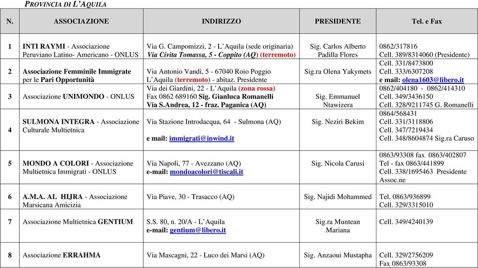 Culturale Multietnica Via G. Campomizzi, 2 - L Aquila (sede originaria) Via Civita Tomassa, 5 - Coppito (AQ) (terremoto) Via Antonio Vandi, 5-67040 Roio Poggio L Aquila (terremoto) - abitaz.