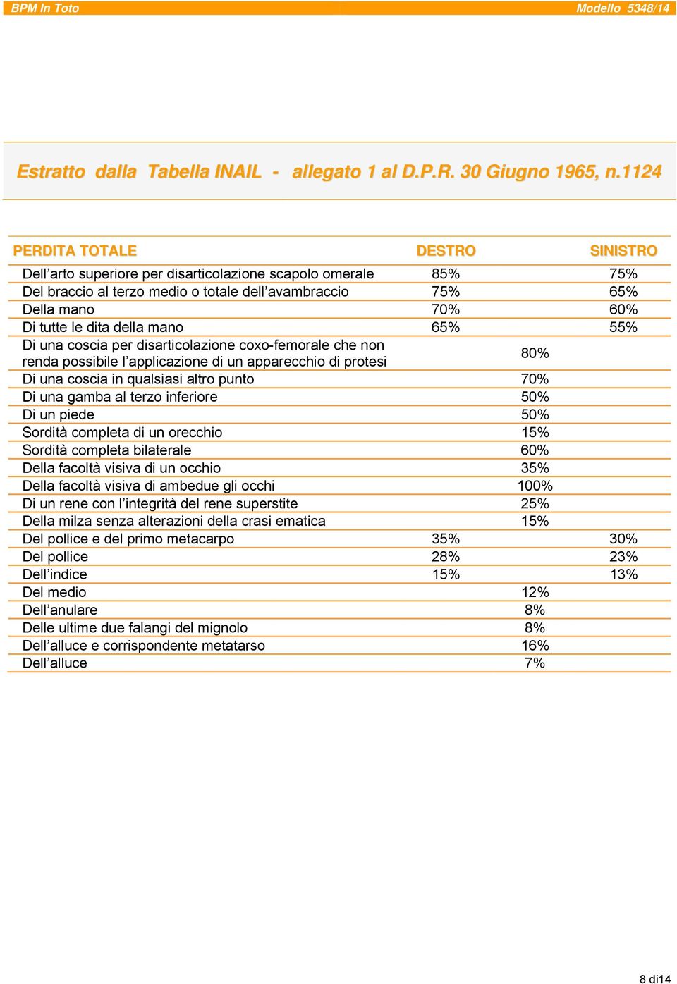 della mano 65% 55% Di una coscia per disarticolazione coxo-femorale che non renda possibile l applicazione di un apparecchio di protesi 80% Di una coscia in qualsiasi altro punto 70% Di una gamba al