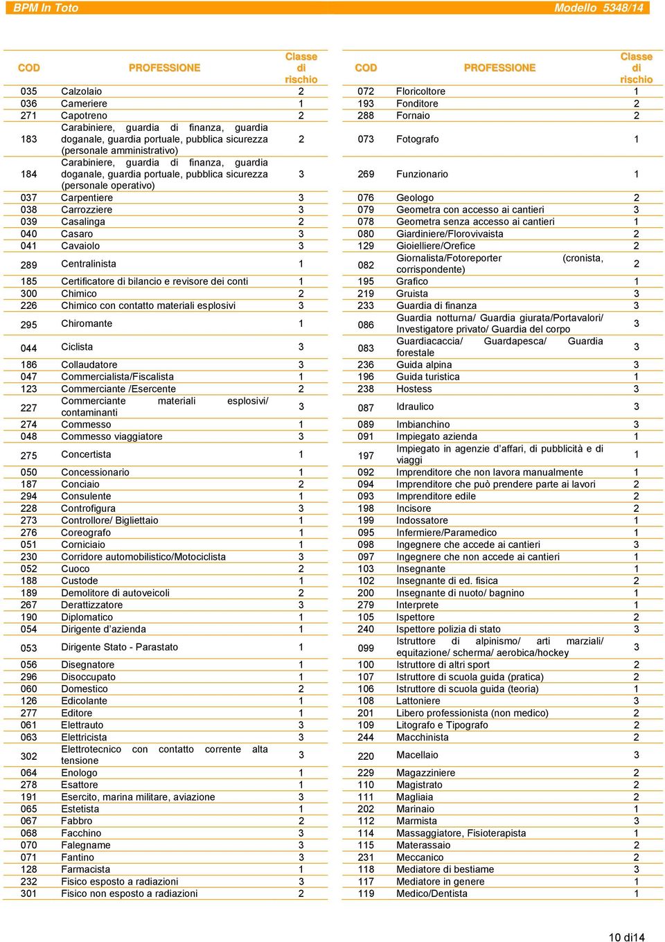 Funzionario 1 (personale operativo) 037 Carpentiere 3 076 Geologo 2 038 Carrozziere 3 079 Geometra con accesso ai cantieri 3 039 Casalinga 2 078 Geometra senza accesso ai cantieri 1 040 Casaro 3 080