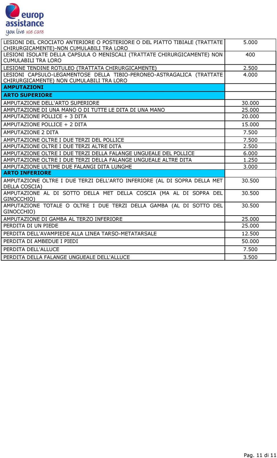 000 CHIRURGICAMENTE) NON CUMULABILI TRA LORO AMPUTAZIONI ARTO SUPERIORE AMPUTAZIONE DELL'ARTO SUPERIORE 30.000 AMPUTAZIONE DI UNA MANO O DI TUTTE LE DITA DI UNA MANO 25.