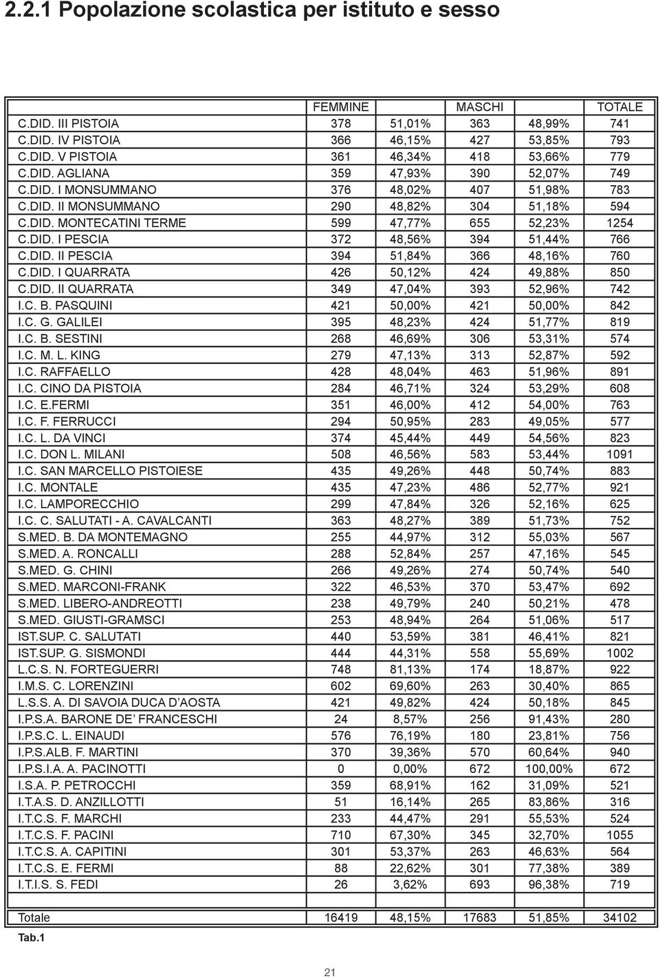 DID. II PESCIA 394 51,84% 366 48,16% 760 C.DID. I QUARRATA 426 50,12% 424 49,88% 850 C.DID. II QUARRATA 349 47,04% 393 52,96% 742 I.C. B. PASQUINI 421 50,00% 421 50,00% 842 I.C. G.