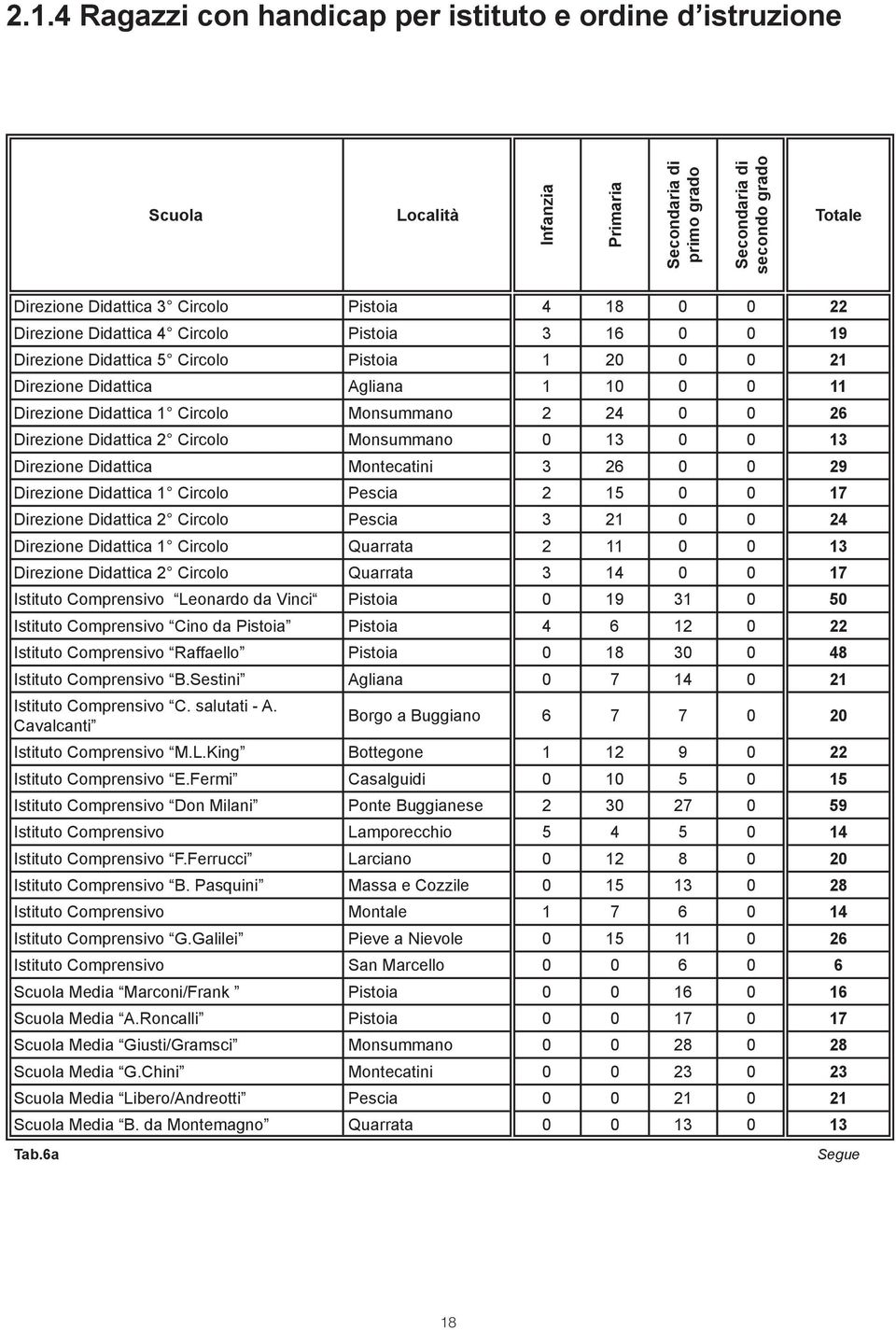 Direzione Didattica 2 Circolo Monsummano 0 13 0 0 13 Direzione Didattica Montecatini 3 26 0 0 29 Direzione Didattica 1 Circolo Pescia 2 15 0 0 17 Direzione Didattica 2 Circolo Pescia 3 21 0 0 24