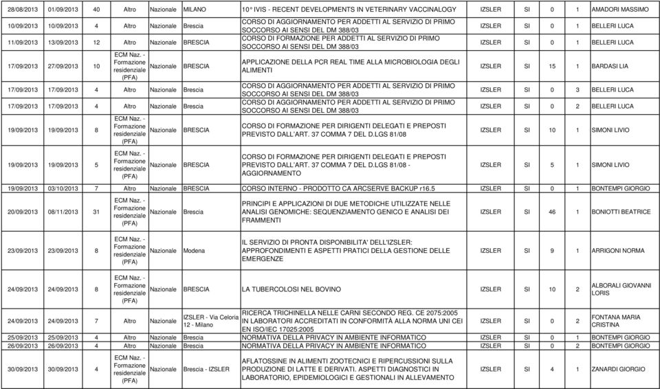 PER ADDETTI AL SERVIZIO DI PRIMO APPLICAZIONE DELLA PCR REAL TIME ALLA MICROBIOLOGIA DEGLI ALIMENTI CORSO DI AGGIORNAMENTO PER ADDETTI AL SERVIZIO DI PRIMO CORSO DI AGGIORNAMENTO PER ADDETTI AL