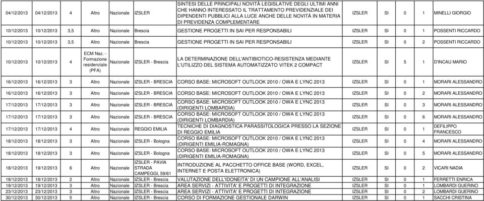 IN SAI PER RESPONSABILI IZSLER SI 0 2 POSSENTI RICCARDO 10/12/2013 10/12/2013 4 IZSLER - LA DETERMINAZIONE DELL'ANTIBIOTICO-RESISTENZA MEDIANTE L'UTILIZZO DEL SISTEMA AUTOMATIZZATO VITEK 2 COMPACT