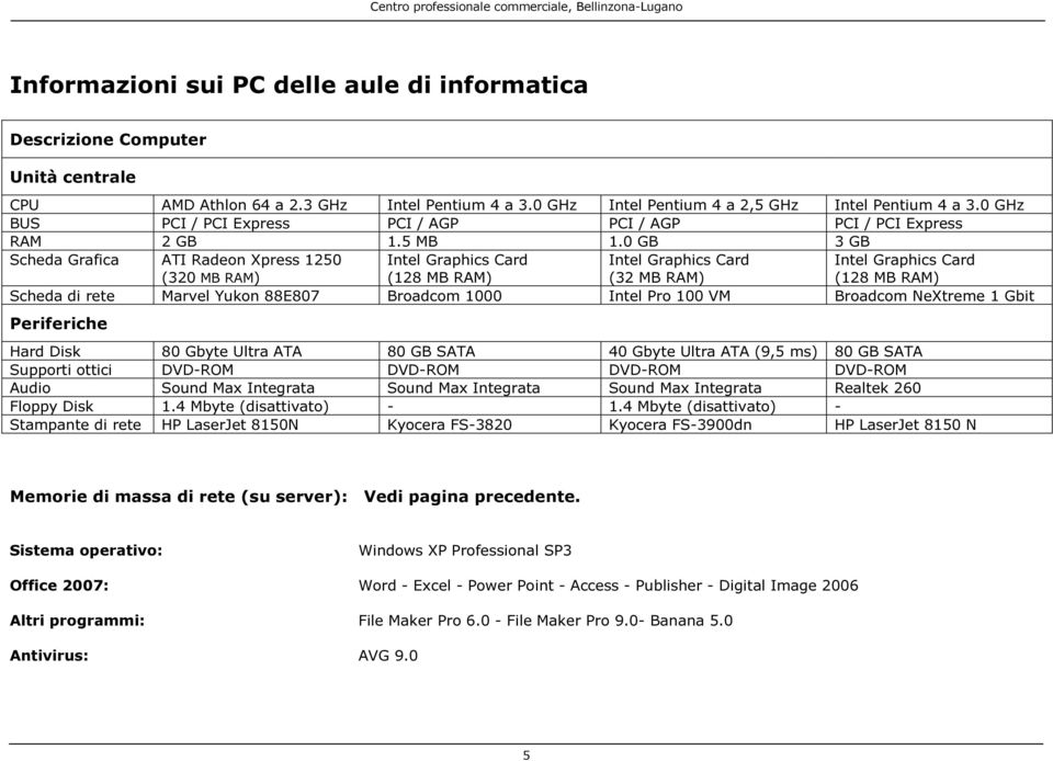 0 GB 3 GB Scheda Grafica ATI Radeon Xpress 1250 (320 MB RAM) Intel Graphics Card (128 MB RAM) Intel Graphics Card (32 MB RAM) Intel Graphics Card (128 MB RAM) Scheda di rete Marvel Yukon 88E807