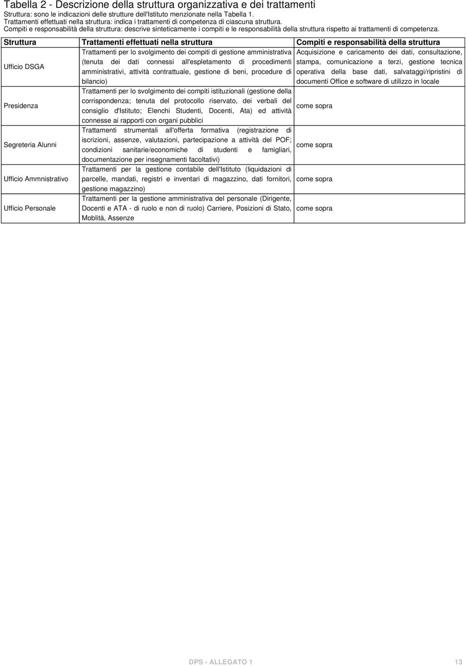 Compiti e responsabilità della struttura: descrive sinteticamente i compiti e le responsabilità della struttura rispetto ai trattamenti di competenza.