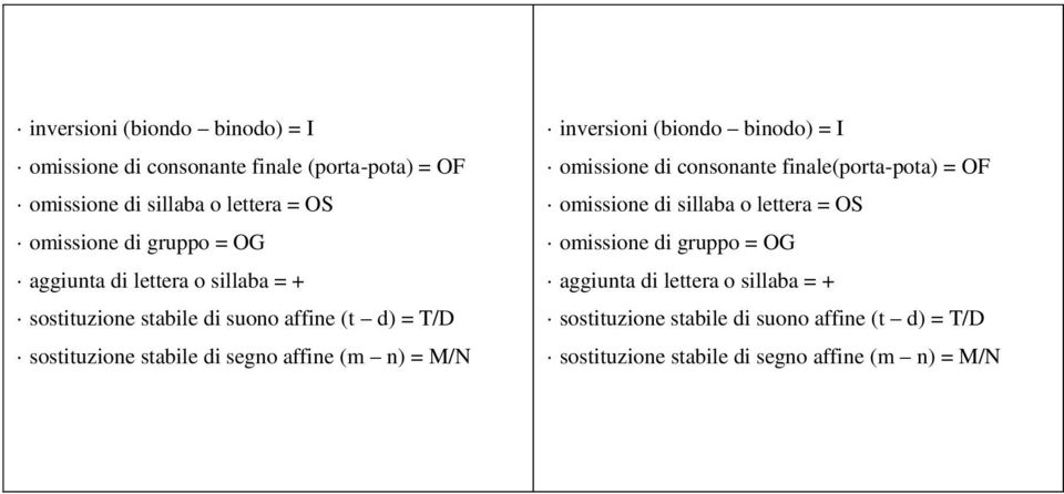 M/N inversioni (biondo binodo) = I omissione di consonante finale(porta-pota) = OF omissione di sillaba o lettera = OS omissione di