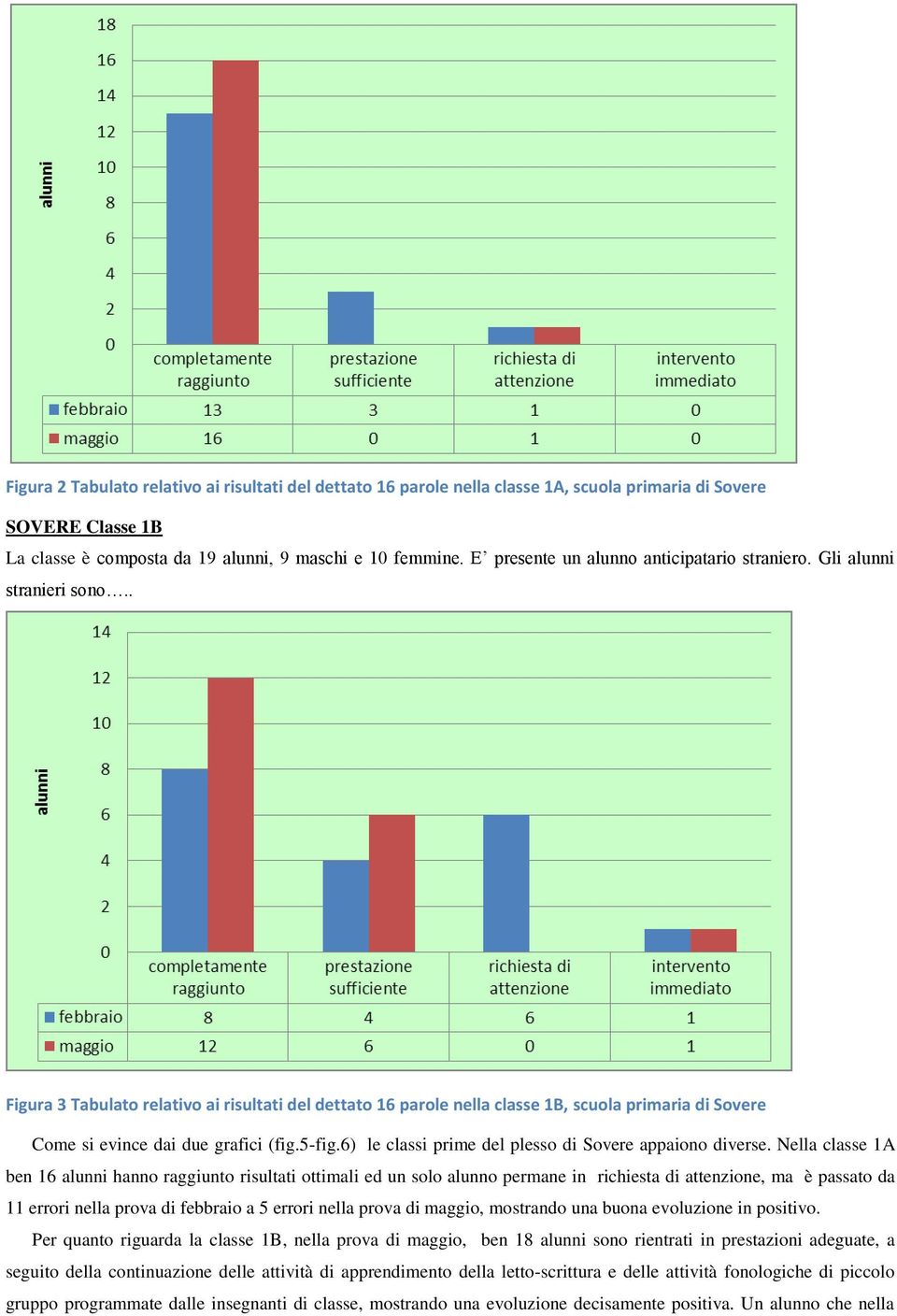 . Figura 3 Tabulato relativo ai risultati del dettato 16 parole nella classe 1B, scuola primaria di Sovere Come si evince dai due grafici (fig.5-fig.