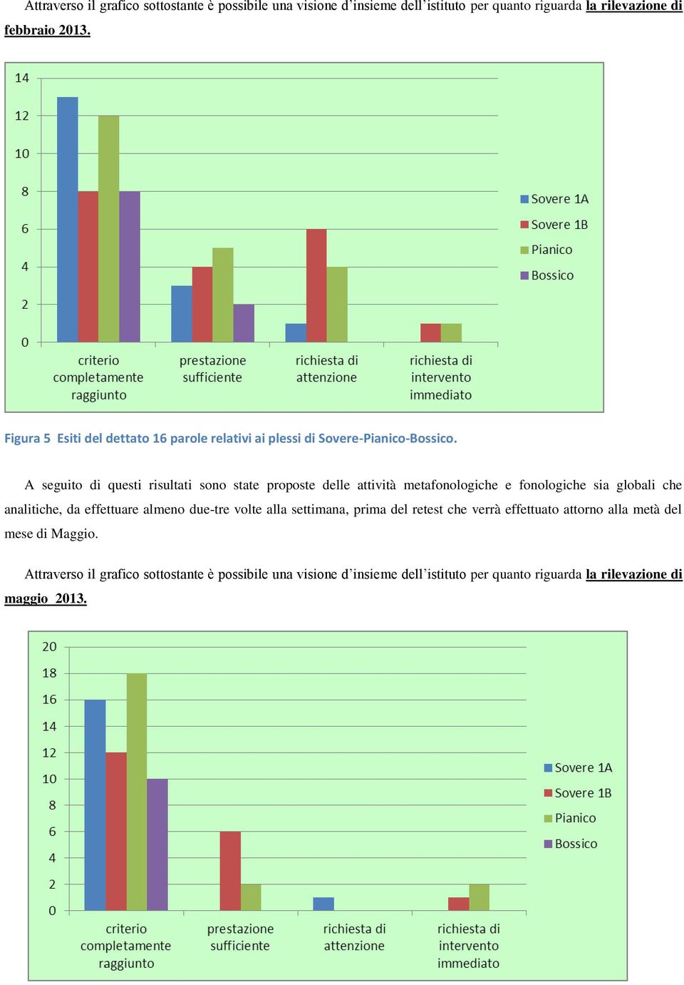 A seguito di questi risultati sono state proposte delle attività metafonologiche e fonologiche sia globali che analitiche, da effettuare almeno