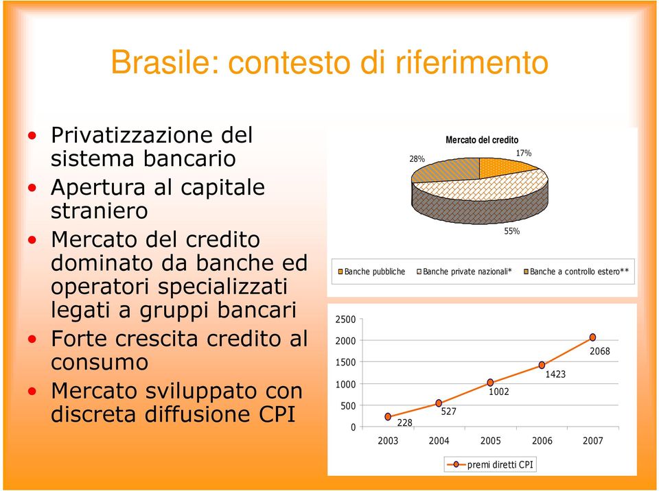 Mercato sviluppato con discreta diffusione CPI Mercato del credito 28% 17% 55% Banche pubbliche Banche private