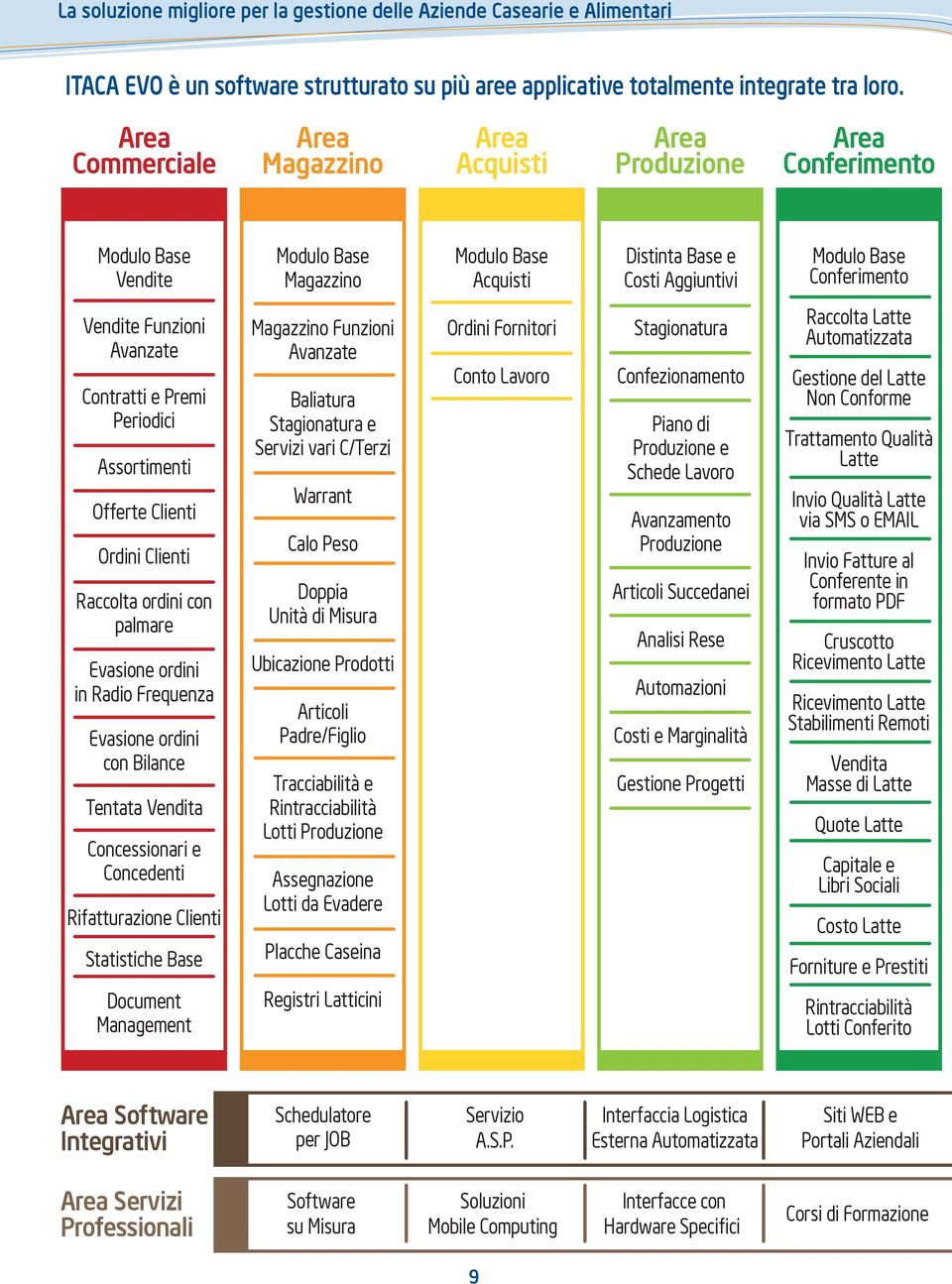 Avanzate Contratti e Premi Periodici Assortimenti Offerte Clienti Ordini Clienti Raccolta ordini con palmare Evasione ordini in Radio Frequenza Evasione ordini con Bilance Tentata Vendita