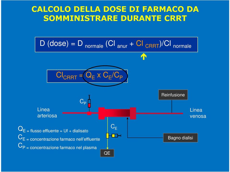 arteriosa C P Linea venosa Q E = flusso effluente = Uf + dialisato C E =