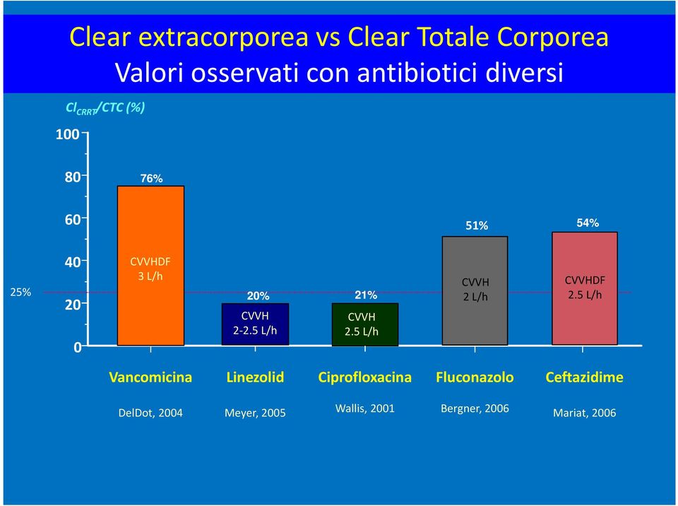 5 L/h 21% CVVH 2.5 L/h CVVH 2 L/h CVVHDF 2.