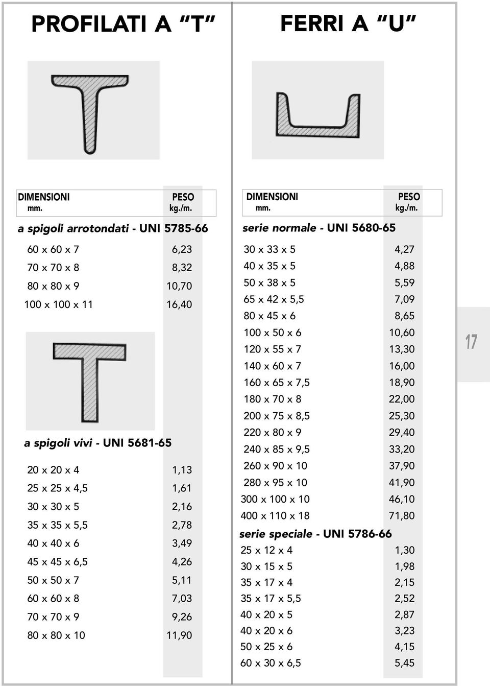 2,78 40 x 40 x 6 3,49 45 x 45 x 6,5 4,26 50 x 50 x 7 5,11 60 x 60 x 8 7,03 70 x 70 x 9 9,26 80 x 80 x 10 11,90 DIMENSIONI PESO mm. kg./m.