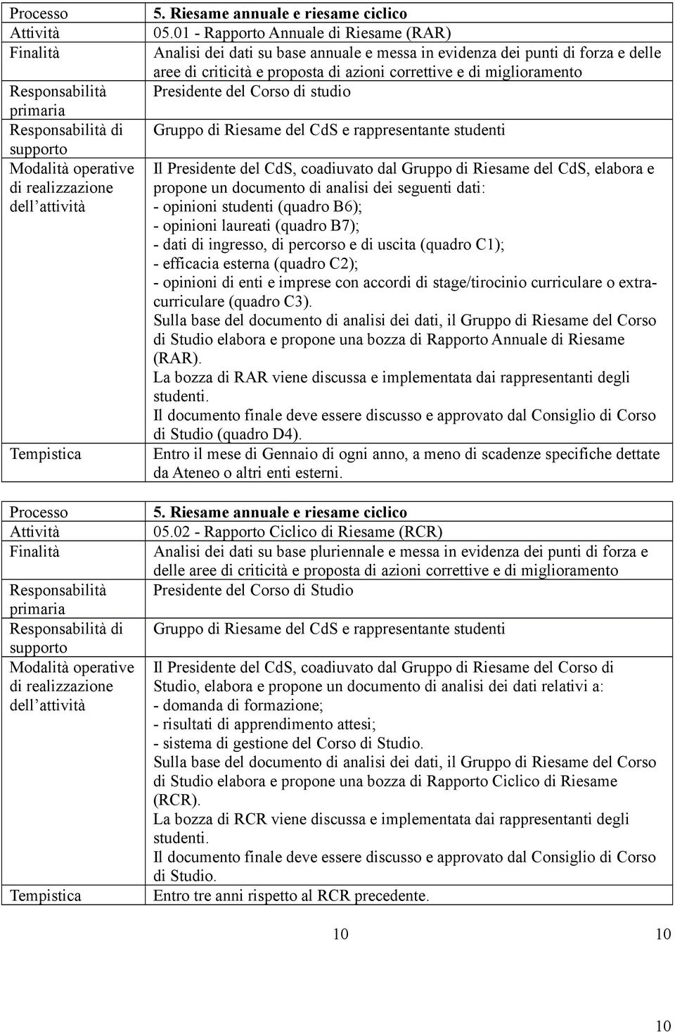 del Corso di studio Gruppo di Riesame del CdS e rappresentante studenti Il Presidente del CdS, coadiuvato dal Gruppo di Riesame del CdS, elabora e propone un documento di analisi dei seguenti dati: -