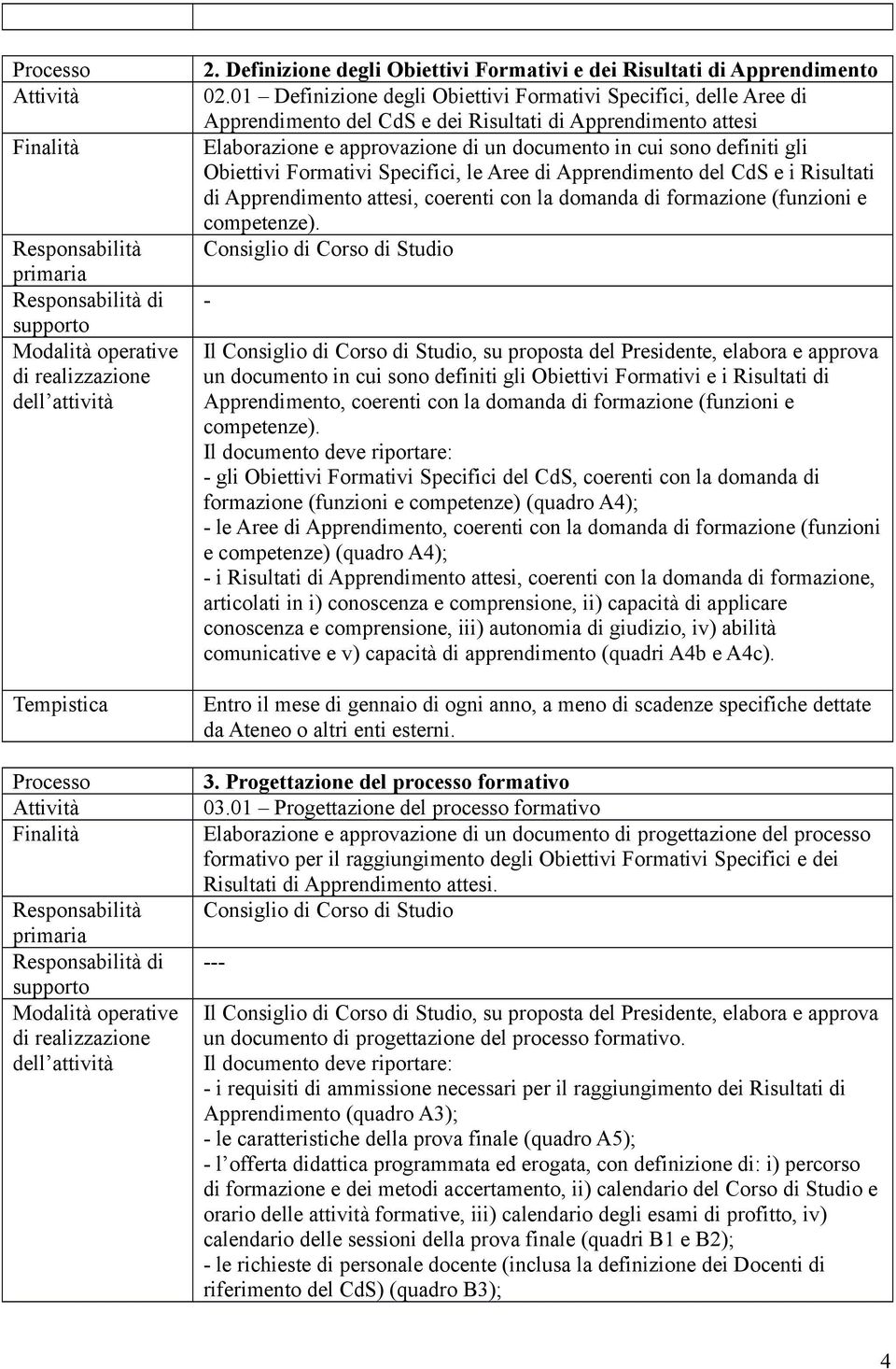 Obiettivi Formativi Specifici, le Aree di Apprendimento del CdS e i Risultati di Apprendimento attesi, coerenti con la domanda di formazione (funzioni e competenze).