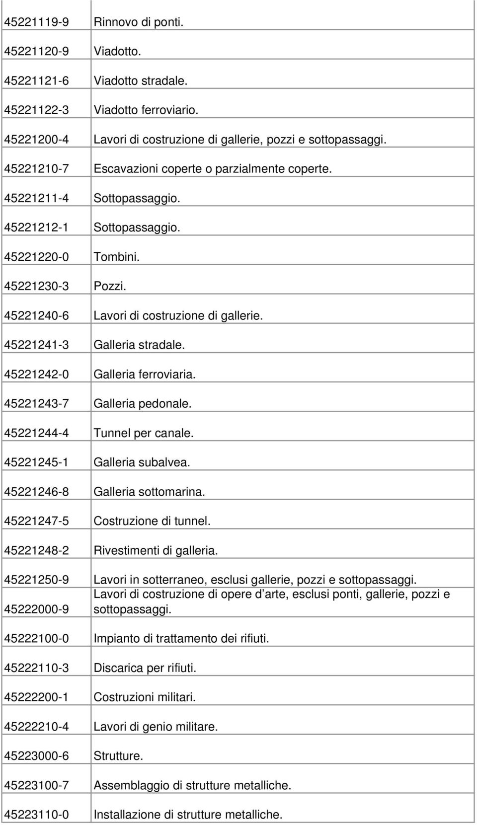 45221241-3 Galleria stradale. 45221242-0 Galleria ferroviaria. 45221243-7 Galleria pedonale. 45221244-4 Tunnel per canale. 45221245-1 Galleria subalvea. 45221246-8 Galleria sottomarina.