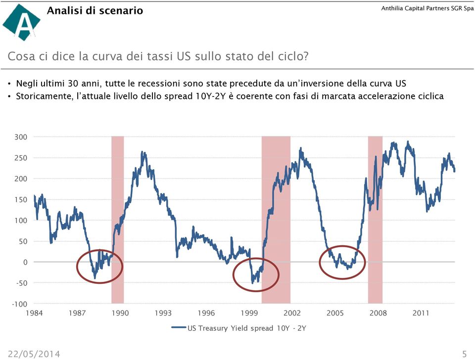 Storicamente, l attuale livello dello spread 10Y-2Y è coerente con fasi di marcata accelerazione