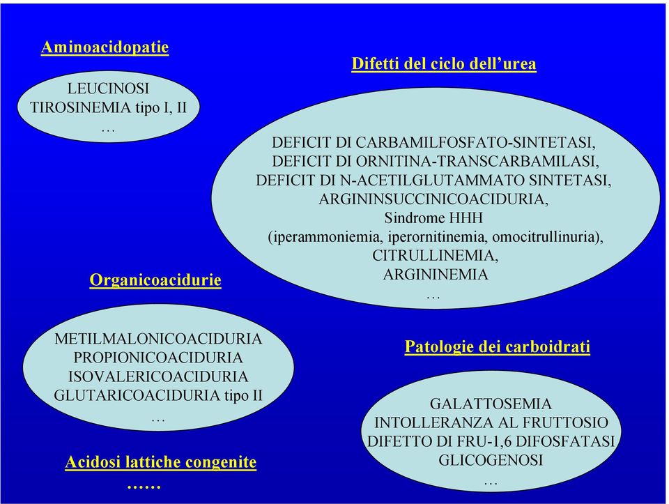 iperornitinemia, omocitrullinuria), CITRULLINEMIA, ARGININEMIA METILMALONICOACIDURIA PROPIONICOACIDURIA ISOVALERICOACIDURIA