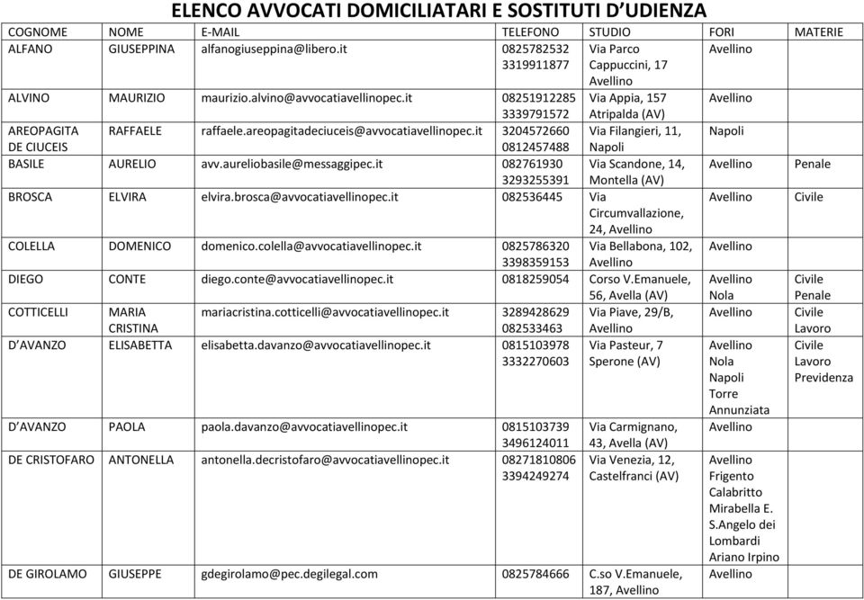 aureliobasile@messaggipec.it 082761930 Via Scandone, 14, 3293255391 Montella (AV) BROSCA ELVIRA elvira.brosca@avvocatiavellinopec.it 082536445 Via Circumvallazione, 24, COLELLA DOMENICO domenico.