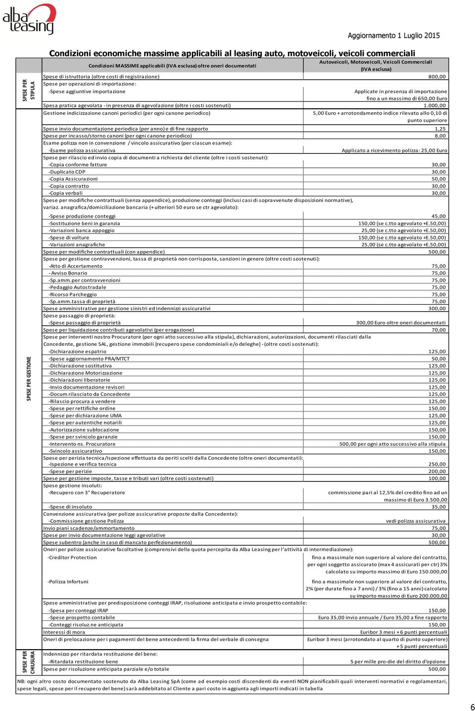 importazione Applicate in presenza di importazione fino a un massimo di 650,00 Euro Spesa pratica agevolata - in presenza di agevolazione (oltre i costi sostenuti) 1.