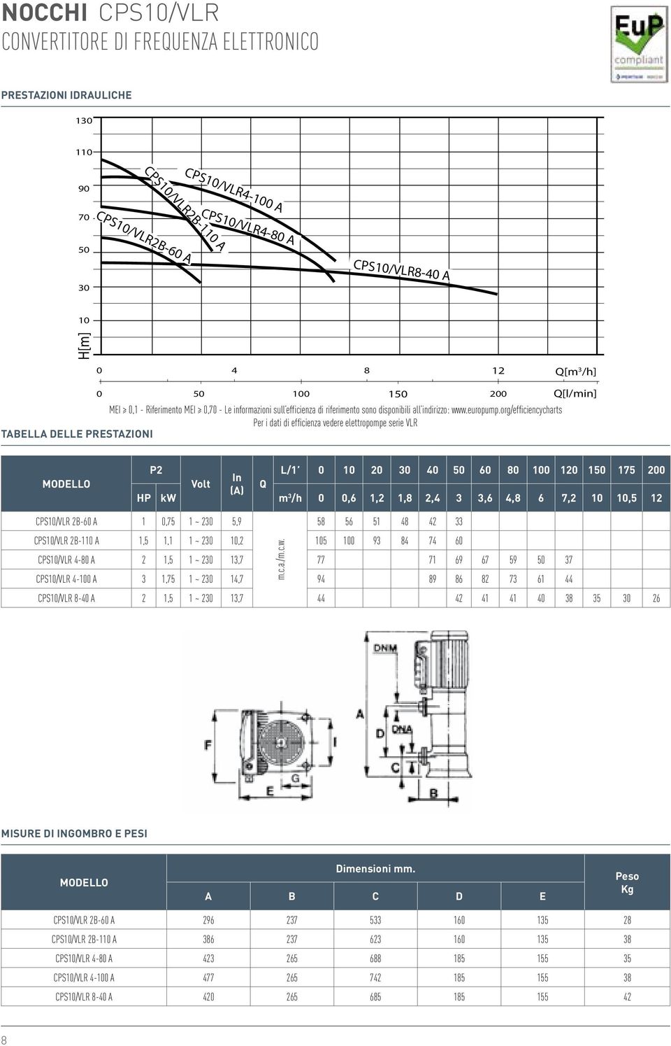 org/efficiencycharts Per i dati di efficienza vedere elettropompe serie VLR L/1 2 3 4 6 8 12 1 175 2 In Volt Q (A) HP kw m 3 /h,6 1,2 1,8 2,4 3 3,6 4,8 6 7,2,5 12 CPS/VLR 2B-6 A 1,75 1 ~ 23 5,9 58 56