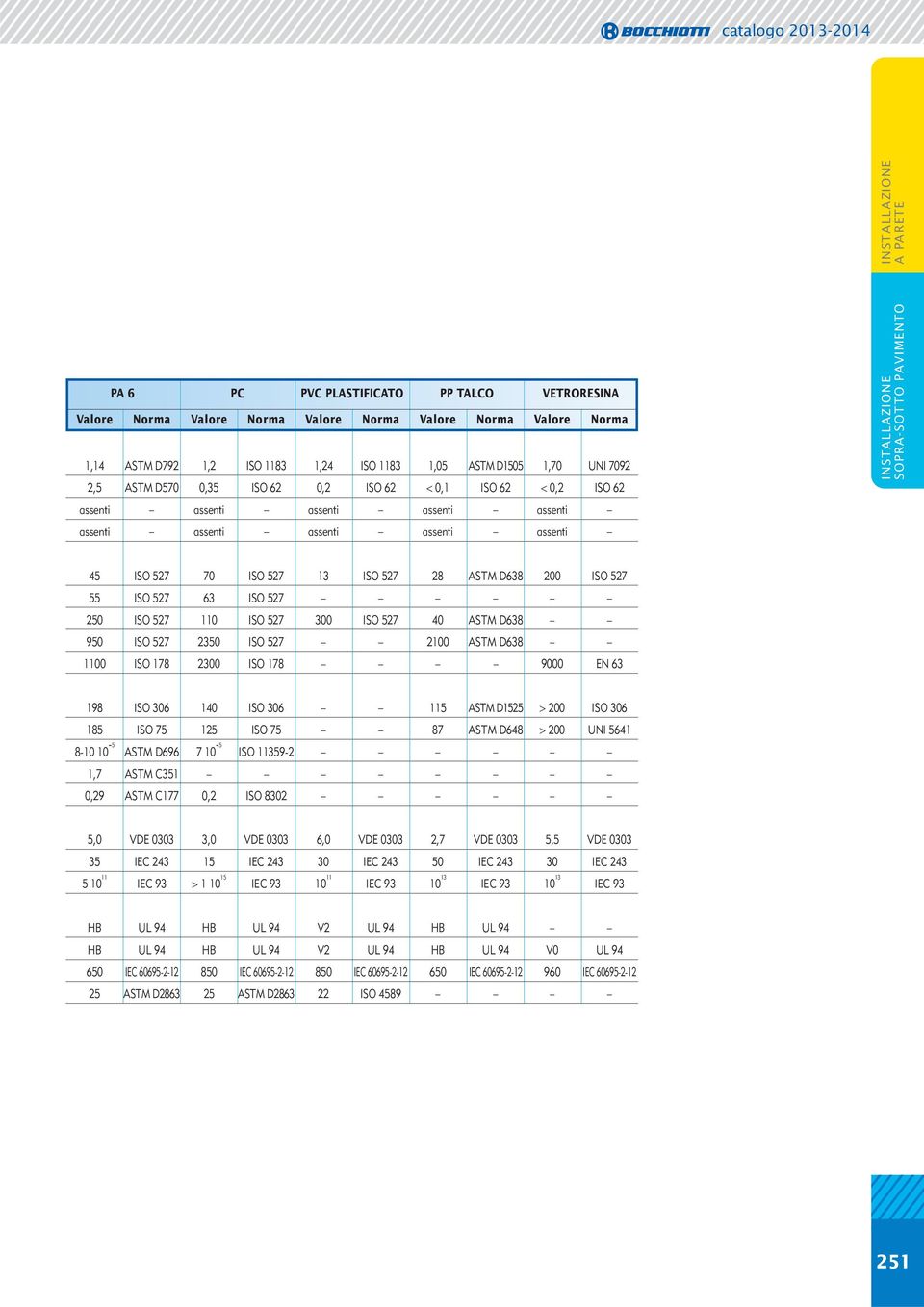 63 ISO 527 250 ISO 527 110 ISO 527 300 ISO 527 40 ASTM D638 950 ISO 527 2350 ISO 527 2100 ASTM D638 1100 ISO 178 2300 ISO 178 9000 EN 63 198 ISO 306 140 ISO 306 115 ASTM D1525 > 200 ISO 306 185 ISO