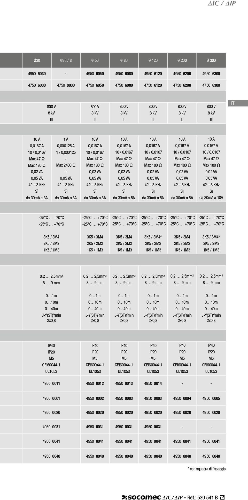 Max 47 Ω Max 180 Ω 0,02 VA da 30mA a 3A 10 A 0,0167 A 10 / 0,0167 Max 47 Ω Max 180 Ω 0,02 VA da 30mA a A 10 A 0,0167 A 10 / 0,0167 Max 47 Ω Max 180 Ω 0,02 VA da 30mA a A 10 A 0,0167 A 10 / 0,0167 Max