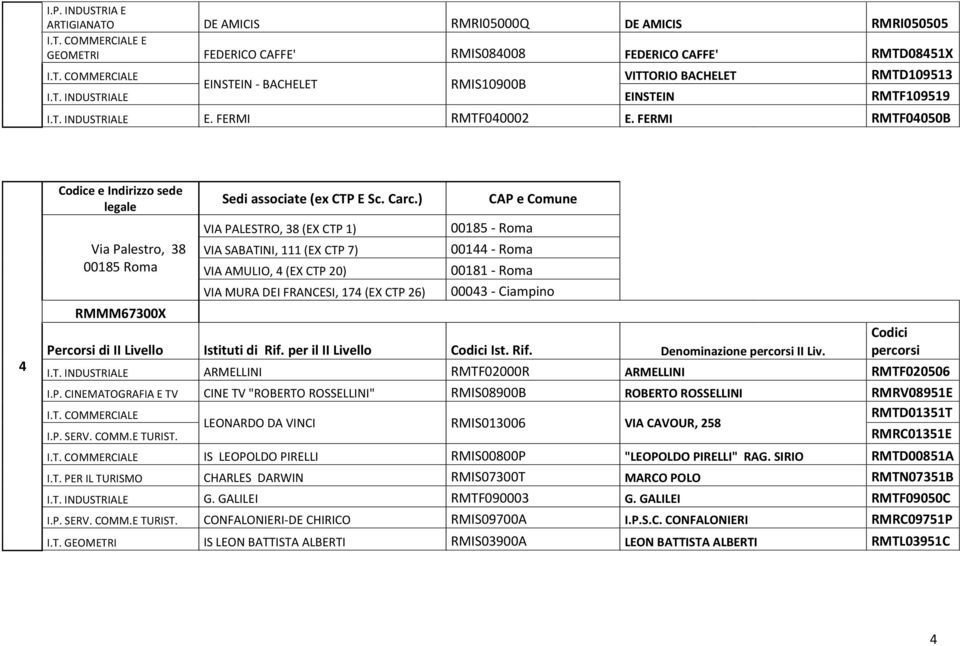 FERMI RMTF04050B 4 Via Palestro, 38 00185 Roma RMMM67300X VIA PALESTRO, 38 (EX CTP 1) VIA SABATINI, 111 (EX CTP 7) VIA AMULIO, 4 (EX CTP 20) VIA MURA DEI FRANCESI, 174 (EX CTP 26) 00185 - Roma 00144