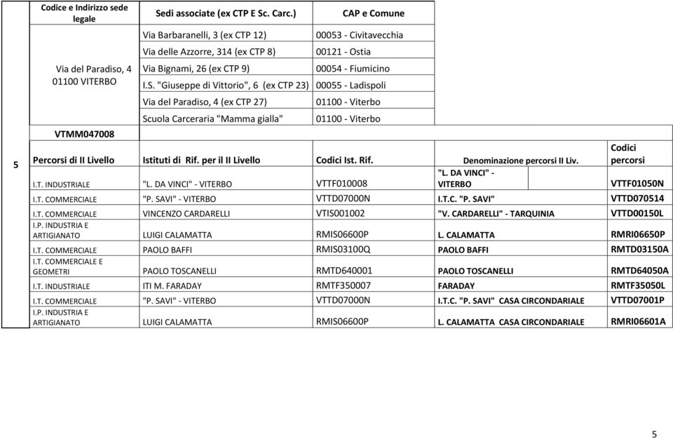 DA VINCI" - VITERBO VTTF010008 VITERBO VTTF01050N I.T. COMMERCIALE "P. SAVI" - VITERBO VTTD07000N I.T.C. "P. SAVI" VTTD070514 I.T. COMMERCIALE VINCENZO CARDARELLI VTIS001002 "V.