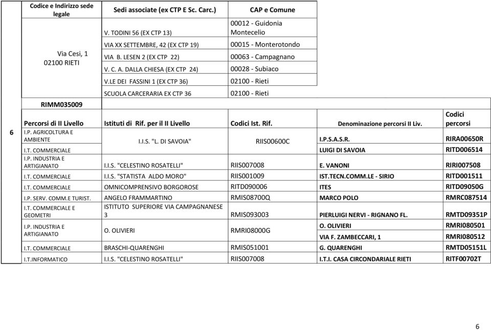 DI SAVOIA" RIIS00600C I.P.S.A.S.R. RIRA00650R I.T. COMMERCIALE LUIGI DI SAVOIA RITD006514 ARTIGIANATO I.I.S. "CELESTINO ROSATELLI" RIIS007008 E. VANONI RIRI007508 I.T. COMMERCIALE I.I.S. "STATISTA ALDO MORO" RIIS001009 IST.