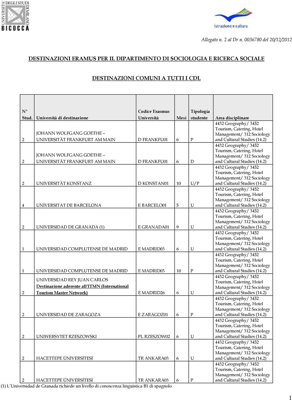 WOLFGANG GOETHE UNIVERSITÄT FRANKFURT AM MAIN D FRANKFU01 6 D UNIVERSITÄT KONSTANZ D KONSTAN01 10 U/P 4 UNIVERSITAT DE BARCELONA E BARCELO01 5 U UNIVERSIDAD DE GRANADA (1) E GRANADA01 9 U 1