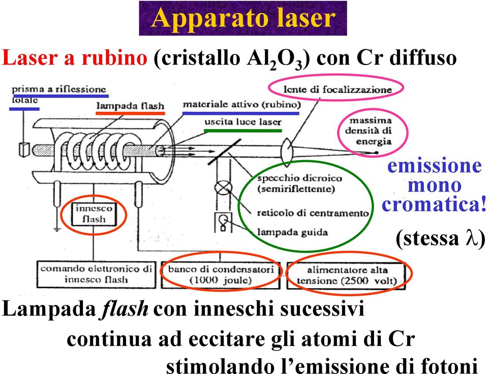 (stessa λ) Lampada flash con inneschi sucessivi