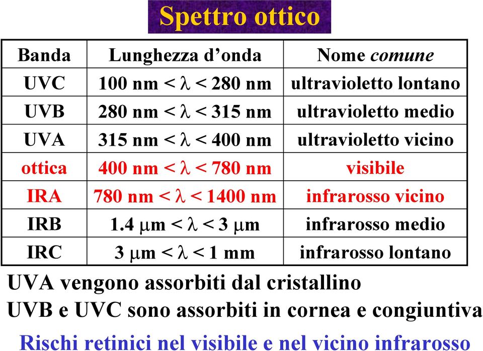 4 µm < λ < 3 µm 3 µm < λ < 1 mm Nome comune ultravioletto lontano ultravioletto medio ultravioletto vicino visibile