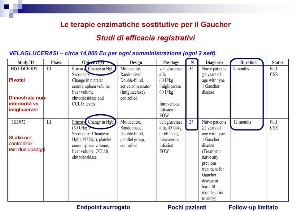 (ogni 2 sett) Pivotal Dimostrata noninferiorità vs imiglucerasi Studio